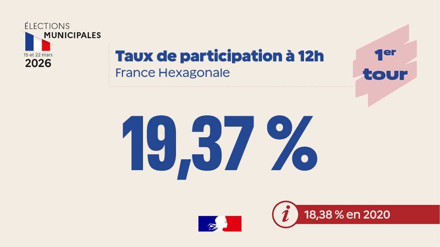Infographie du taux de participation aux élections municipales 2026  en France hexagonale. Dimanche 15 mars 2026, le taux de participation aux élections municipales est de 19,37%, à midi. En 2020, à la même heure, le taux de participation était de 18,38%.
