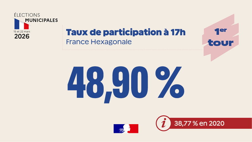 Infographie du taux de participation à 17h au 1er tour des élections municipales 2026 en France hexagonale. Dimanche 15 mars 2026, le taux de participation aux élections municipales est de 48,90%, à 17h. En 2020, à la même heure, le taux de participation était de 38,77%.